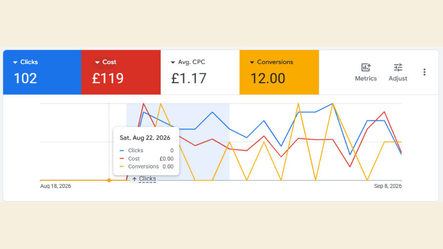 Google Ads account showing 102 clicks, £119 spent and 12 conversions between 18 August and 8 September 2026.