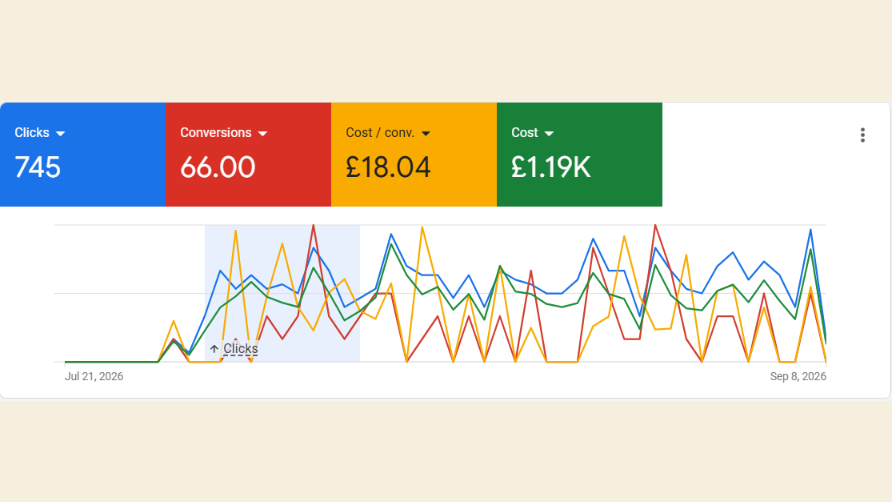 Google Ads account showing 745 clicks, 66 conversions and £1.19K spent between 21 July and 8 September 2026.