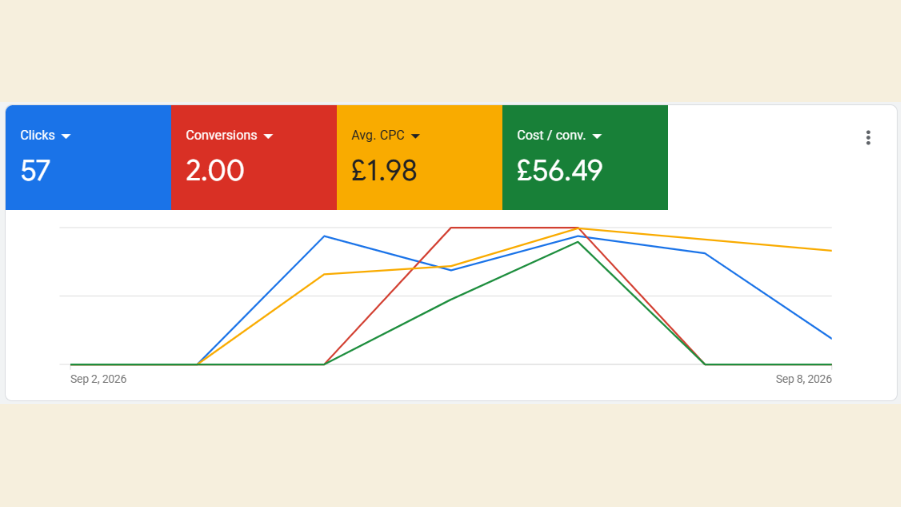 Google Ads account showing 57 clicks and 2 conversions in the first week, 2 to 8 September 2026.