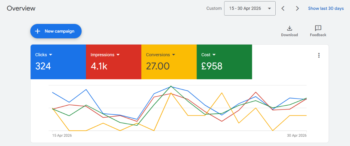 Google Ads results: 27 leads from £958 of ad spend