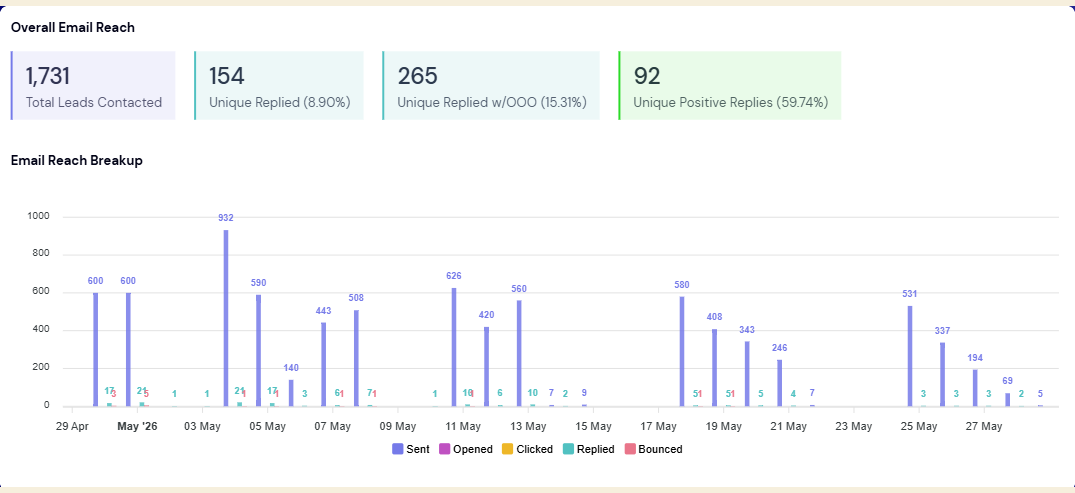 Campaign analytics showing 1,731 total leads contacted, 154 unique replies and 92 positive replies.