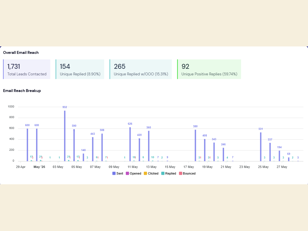 Smartlead campaign analytics showing 1,731 total leads contacted, 154 unique replies at 8.90 percent and 92 positive replies at 59.74 percent.
